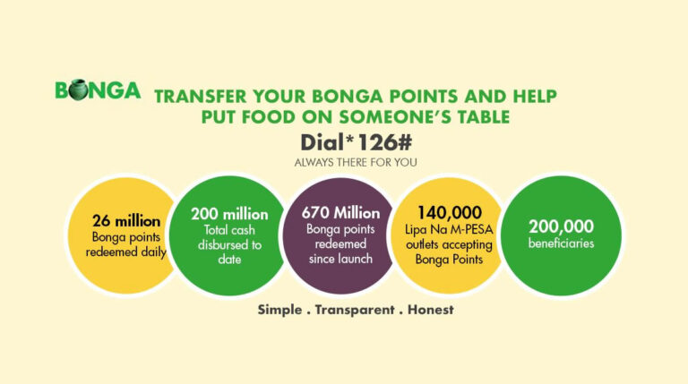 Safaricom Reverses Decision to Introduce Expiry Date for Bonga Points Loyalty Program
